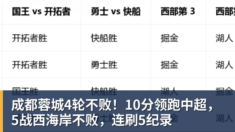 成都蓉城4轮不败！10分领跑中超，5战西海岸不败，连刷5纪录