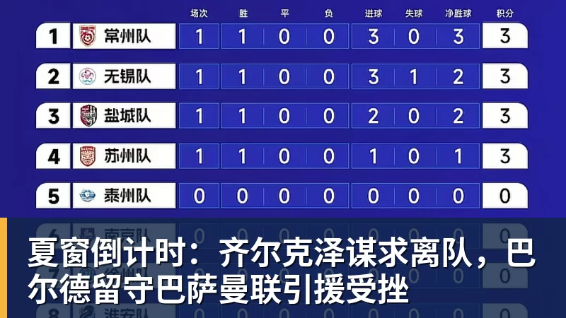 夏窗倒计时：齐尔克泽谋求离队，巴尔德留守巴萨曼联引援受挫