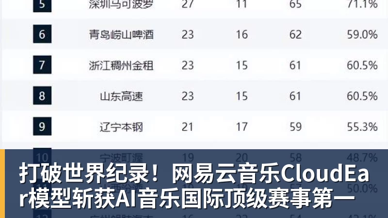 打破世界纪录!网易云音乐CloudEar模型斩获AI音乐国际顶级赛事第一 打破世界纪录!网易云音乐CloudEar模型斩获AI音乐国际顶级赛事第一
